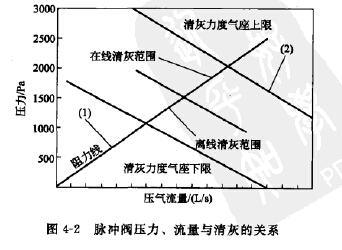 脈沖閥壓力、流量與清灰的關(guān)系